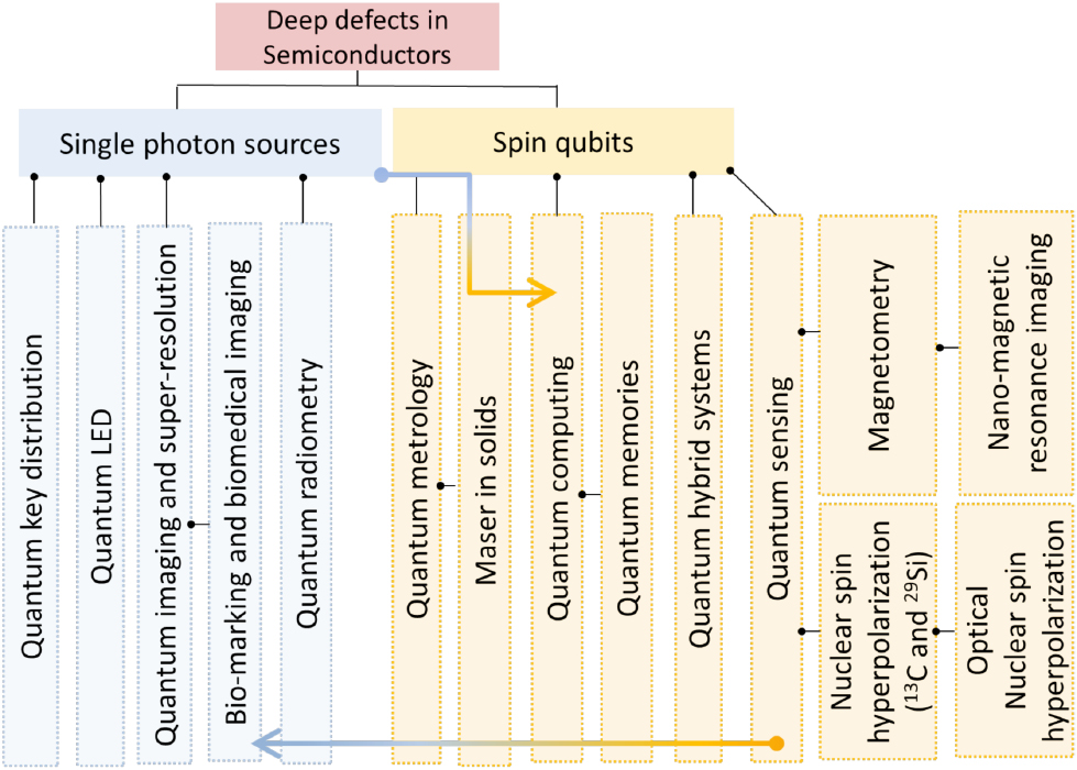 A review on single photon sources in silicon carbide - IOPscience