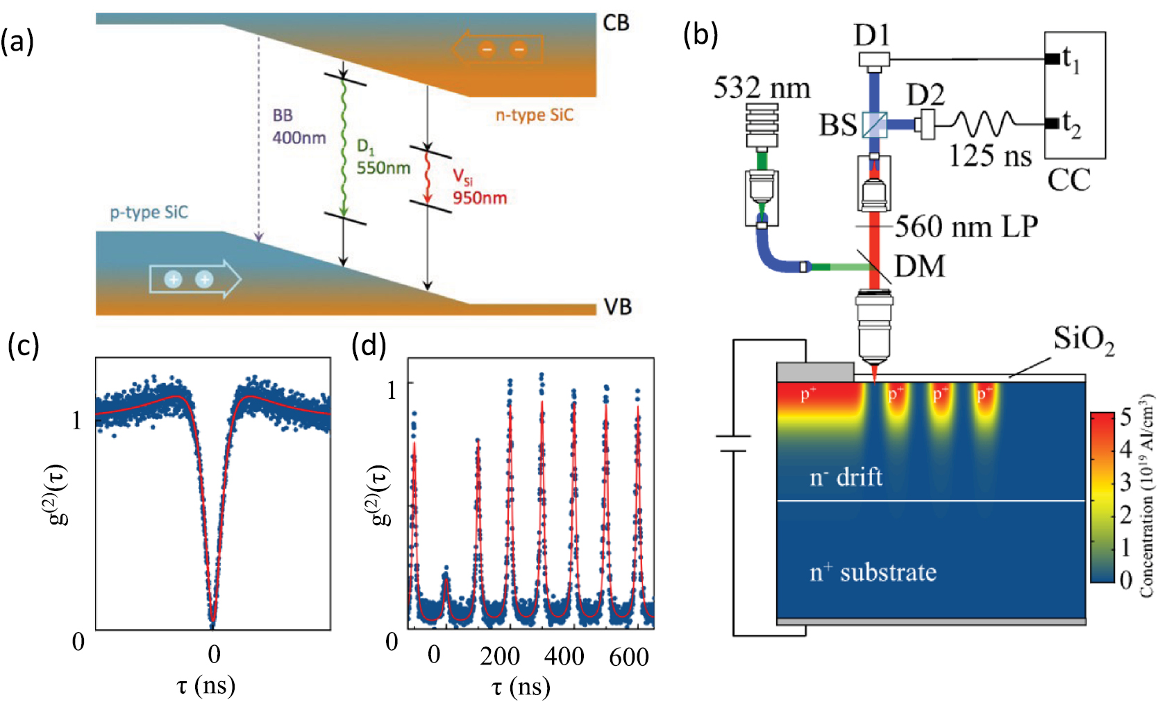 A review on single photon sources in silicon carbide - IOPscience