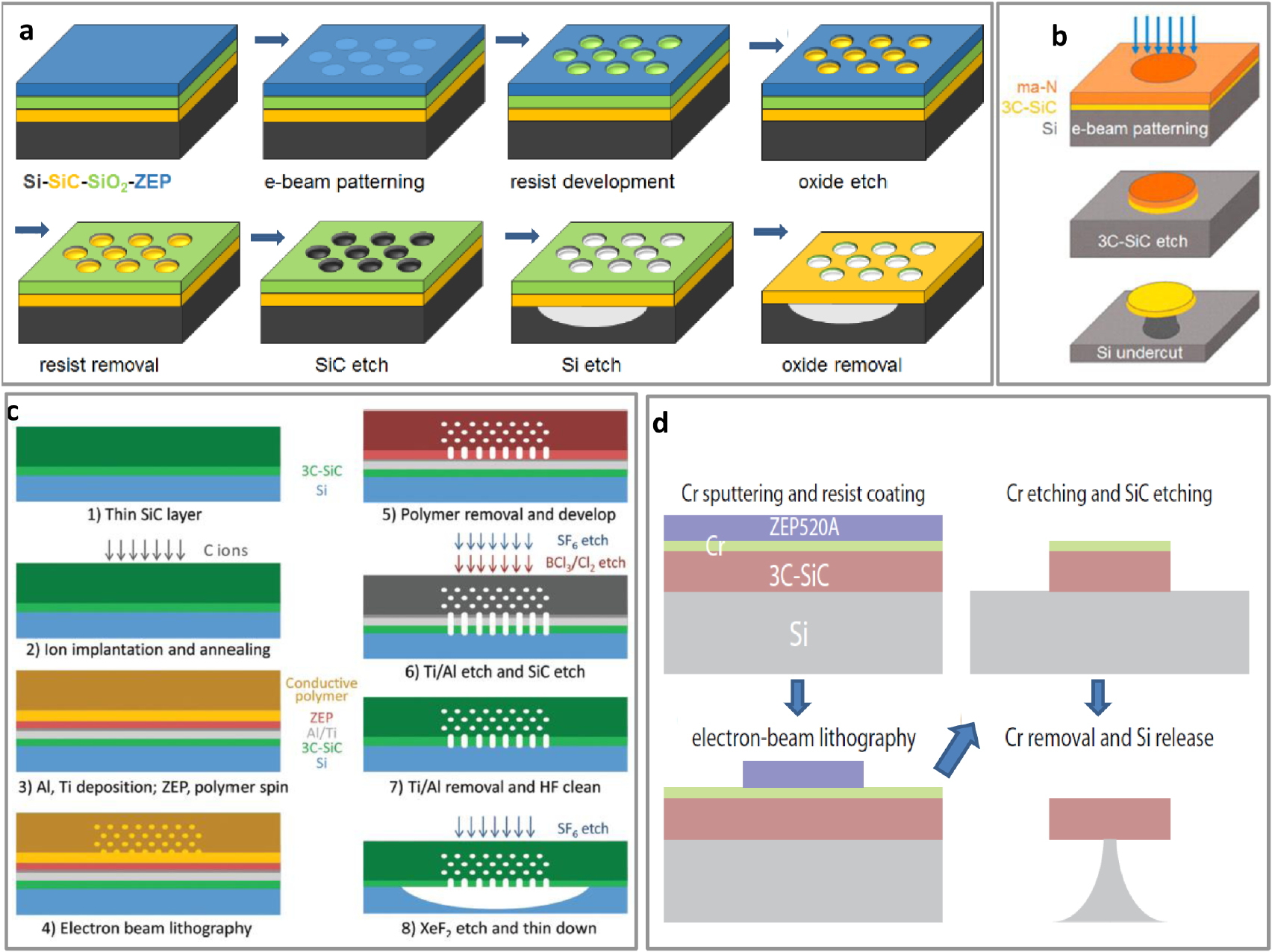A review on single photon sources in silicon carbide - IOPscience