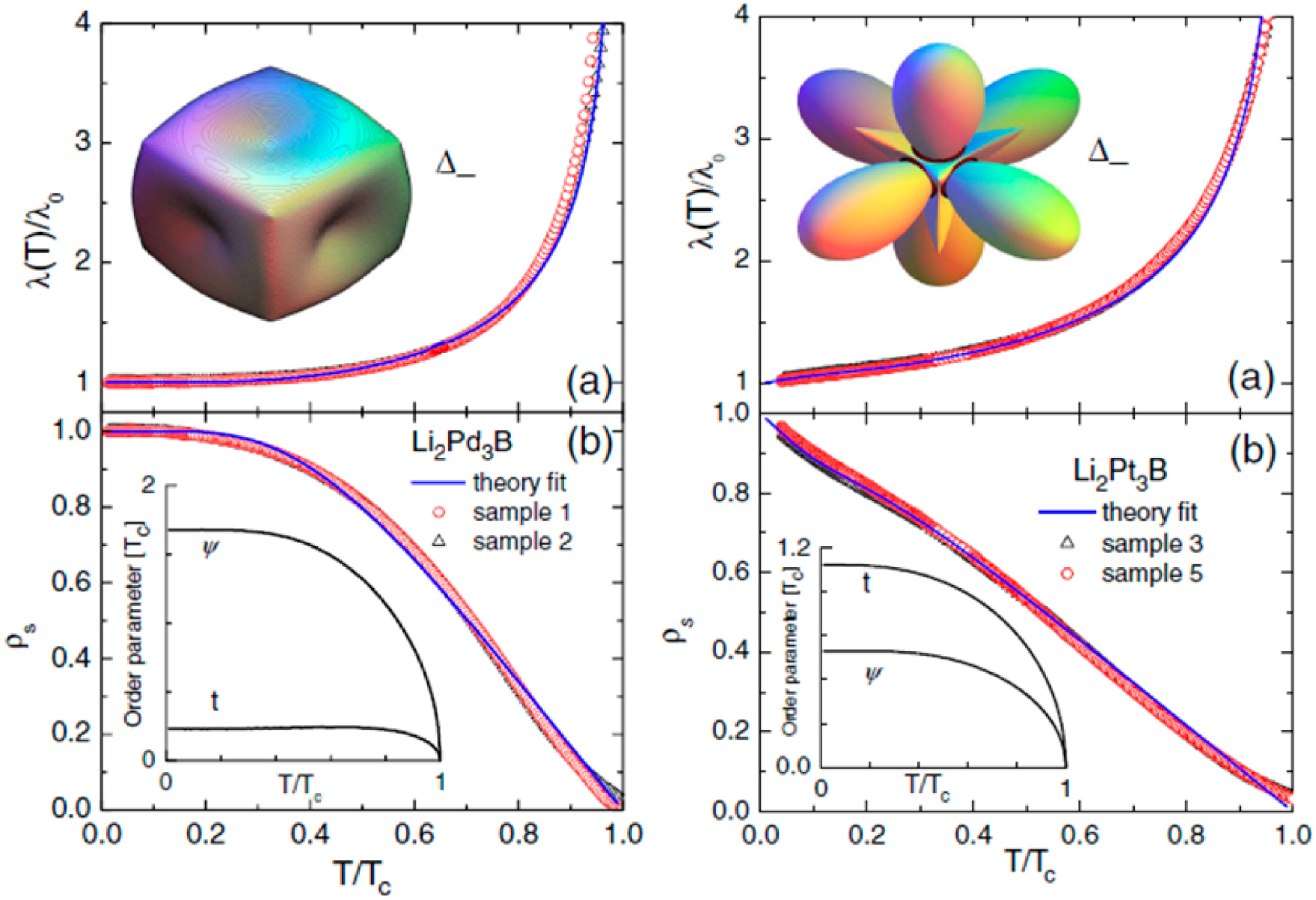 Superconductivity and spin–orbit coupling in non-centrosymmetric ...