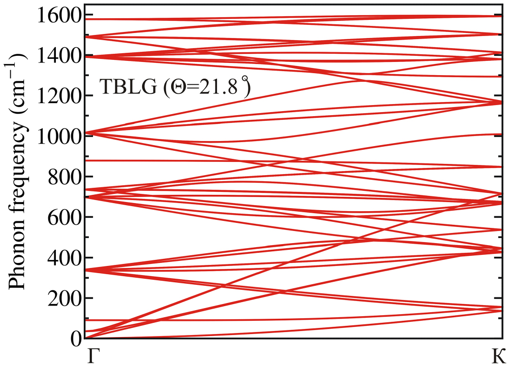 Phonons and thermal transport in graphene and graphene-based materials ...