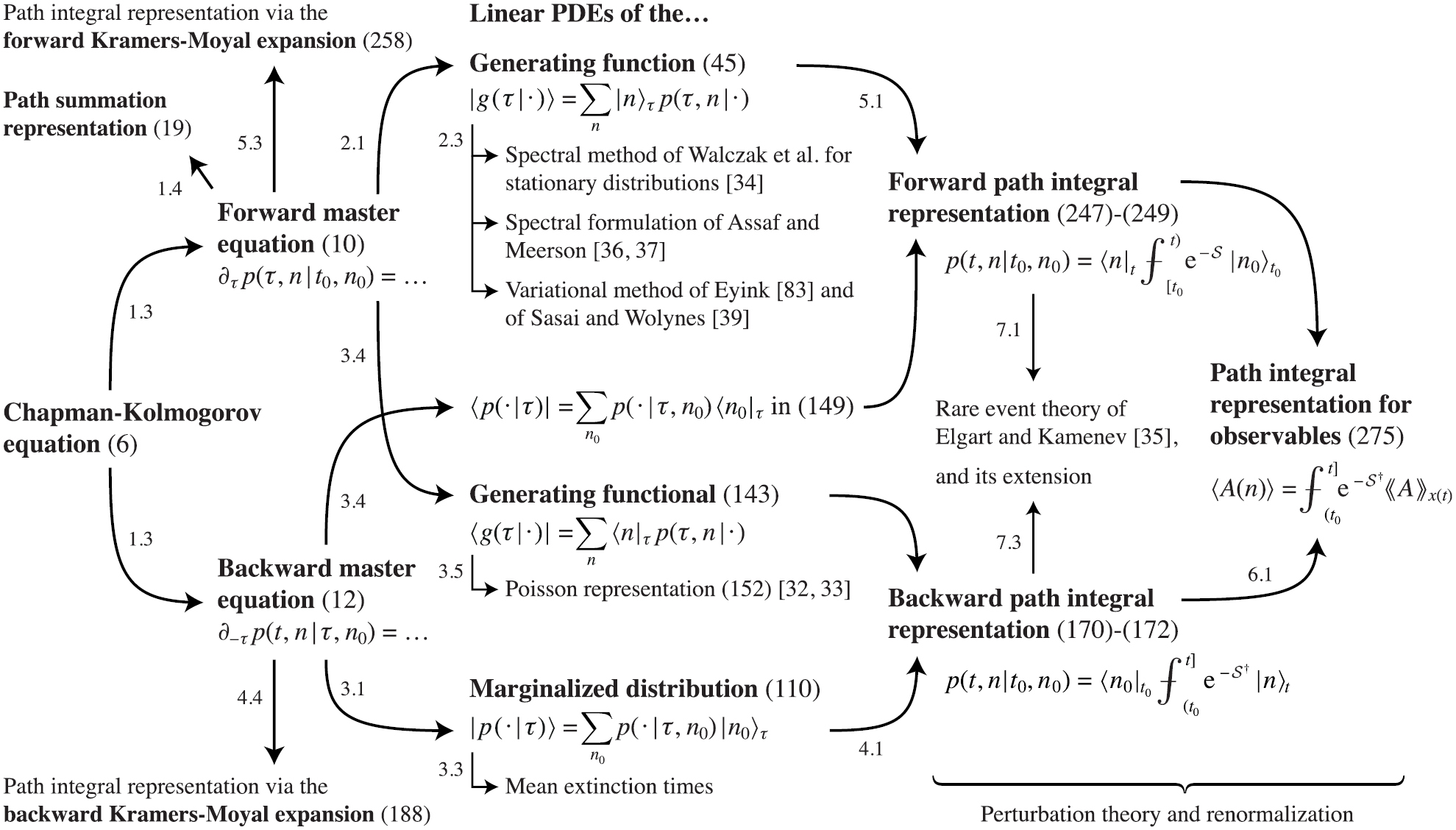 Master equations and the theory of stochastic path integrals - IOPscience