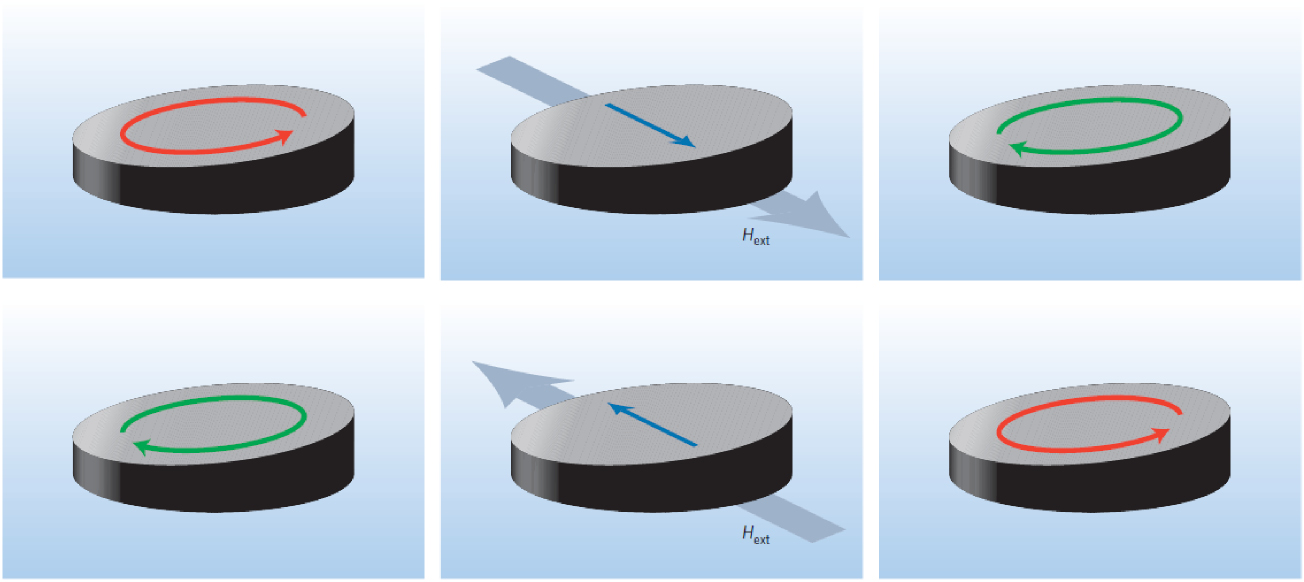 Characteristics and controllability of vortices in