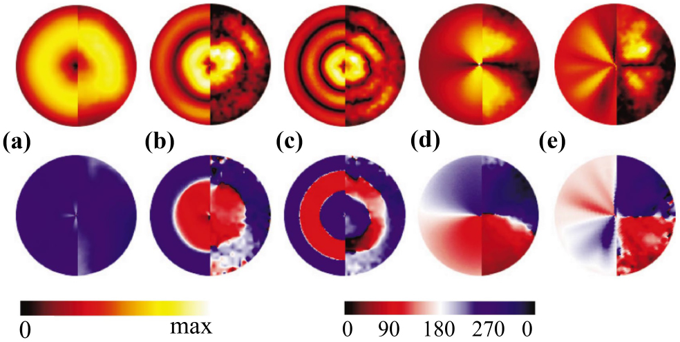 Characteristics and controllability of vortices in ferromagnetics