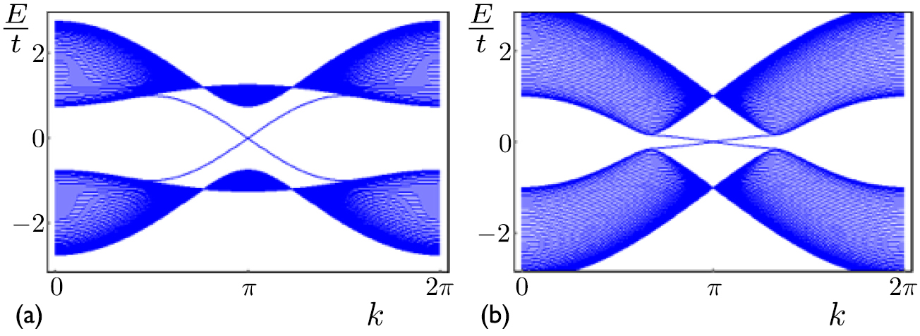 Interacting topological insulators: a review - IOPscience