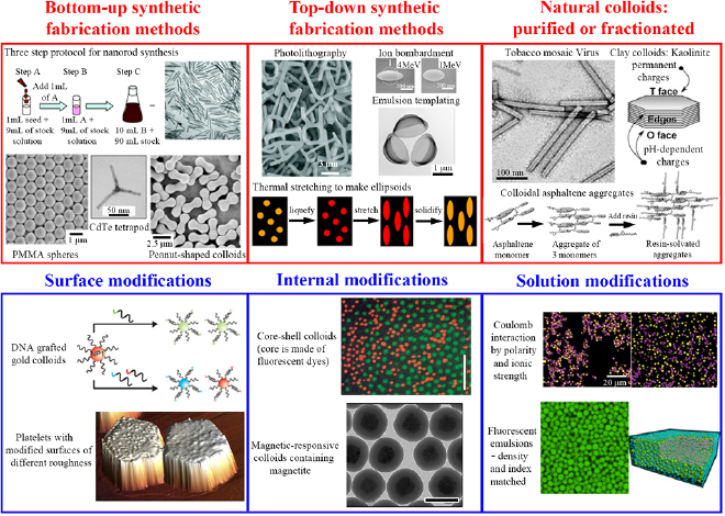 Spring For Colloidal Particle Assembly of colloidal particles in solution - IOPscience