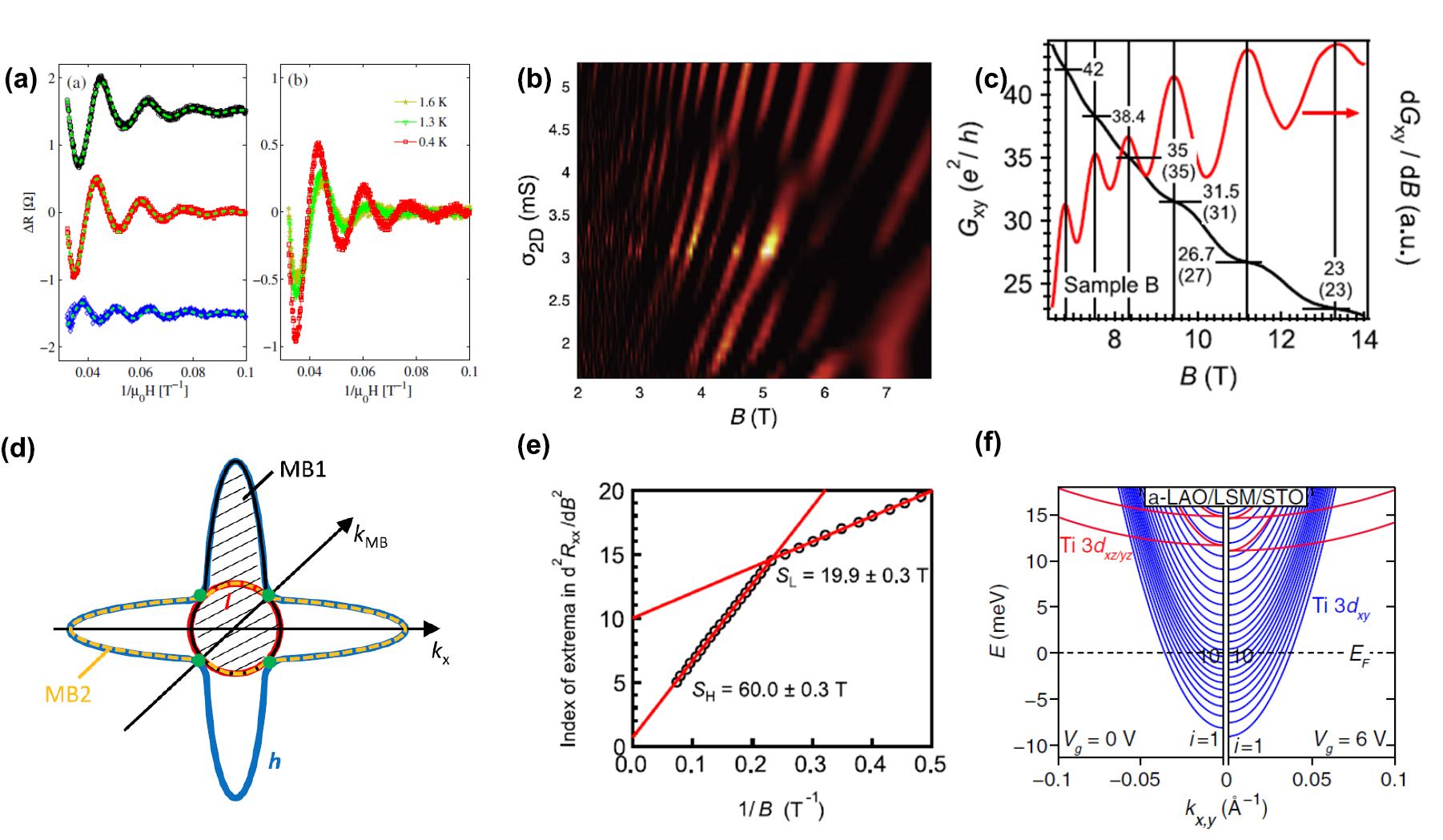 Rutile Physics of SrTiO3-based heterostructures and nanostructures