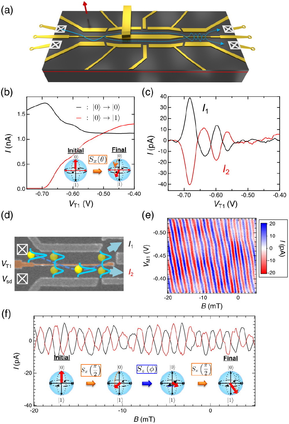 Coherent control of single electrons: a review of current progress ...