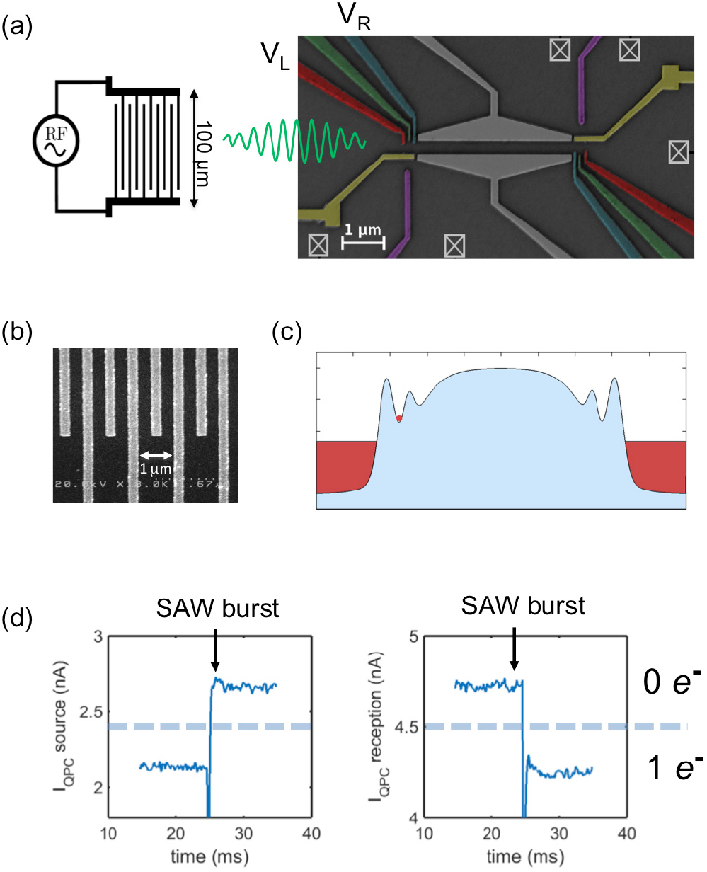 Coherent control of single electrons: a review of current progress ...
