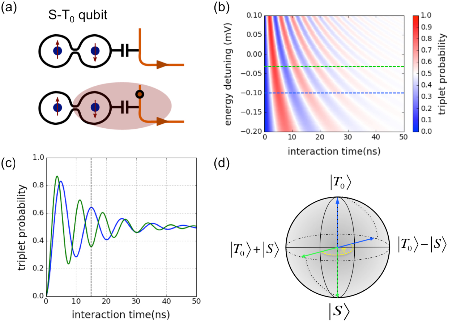 Coherent control of single electrons: a review of current progress ...