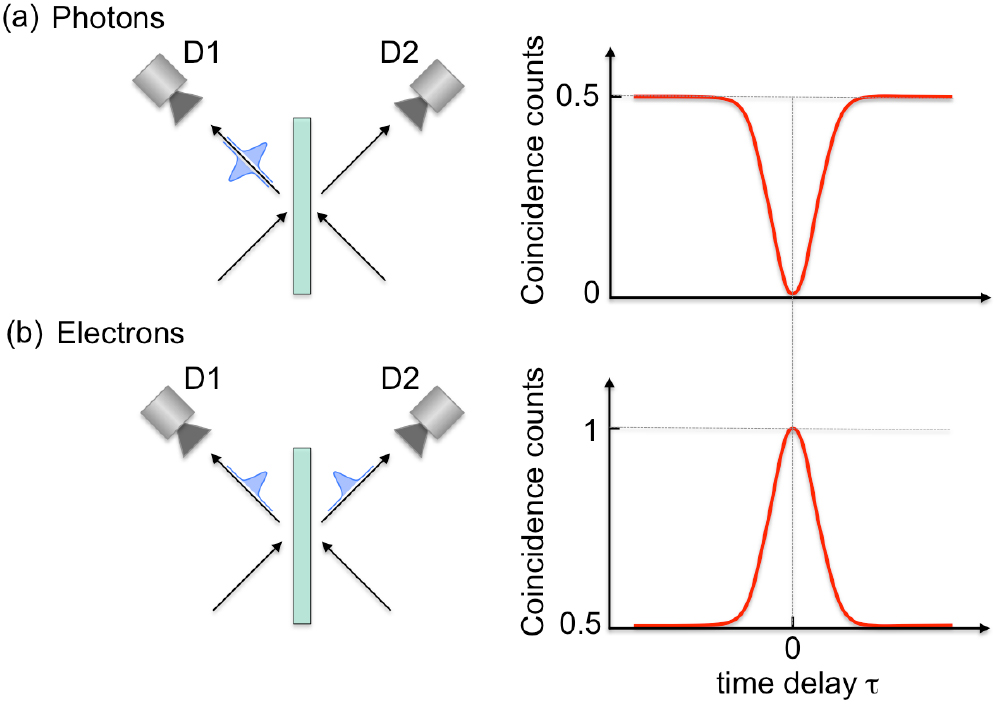 Coherent control of single electrons: a review of current progress ...
