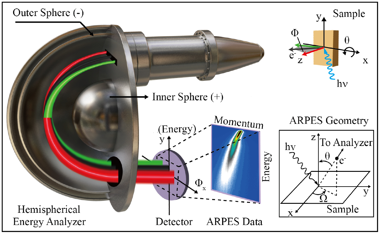 New developments in laser-based photoemission spectroscopy and its