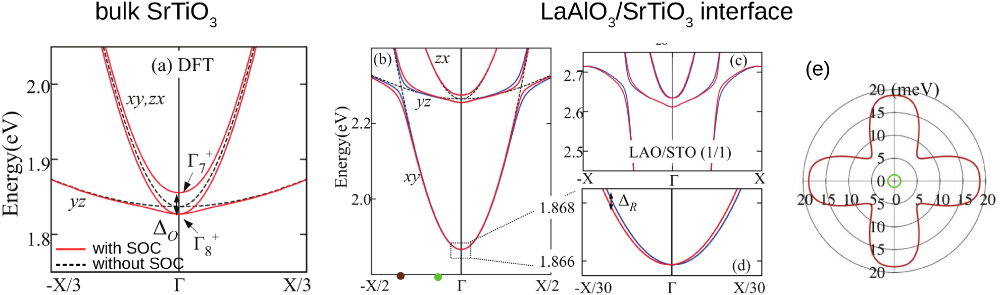 Spintronics Rashba A spin–orbit playground: surfaces and interfaces of transition metal ...