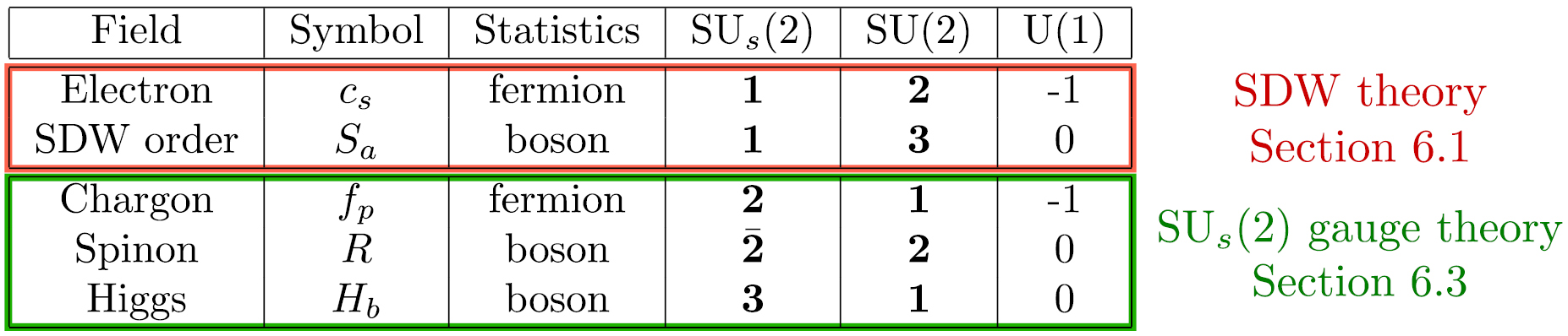 Topological order, emergent gauge fields, and Fermi surface ...