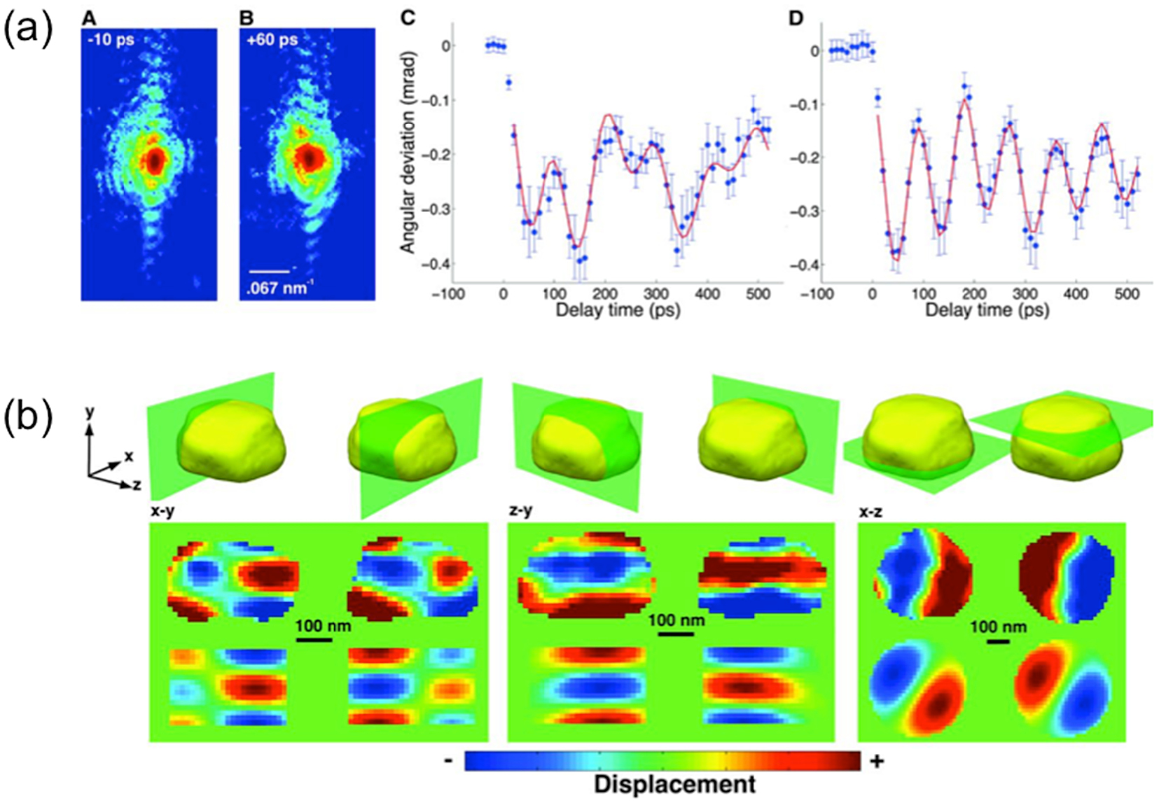 Ultrafast measurements of the dynamics of single nanostructures: a ...