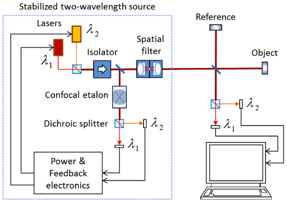 A review of selected topics in interferometric optical metrology ...