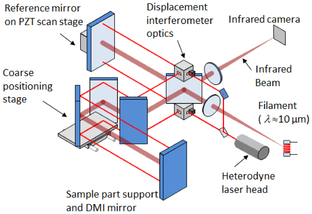 A review of selected topics in interferometric optical metrology ...