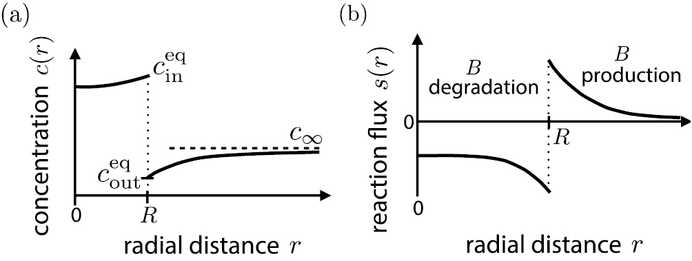 Physics of active emulsions - IOPscience