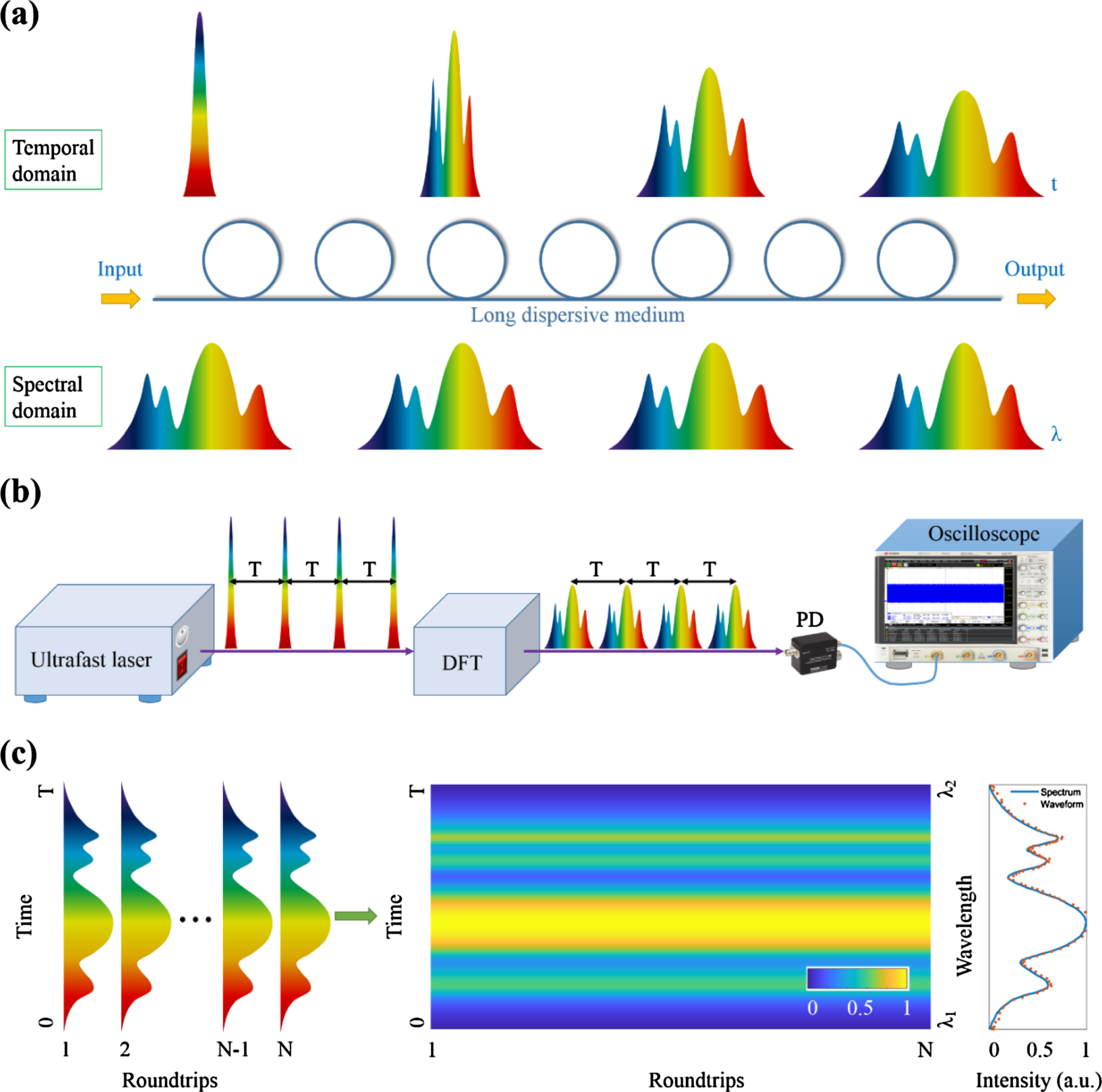Recent advances in real-time spectrum measurement of soliton dynamics ...