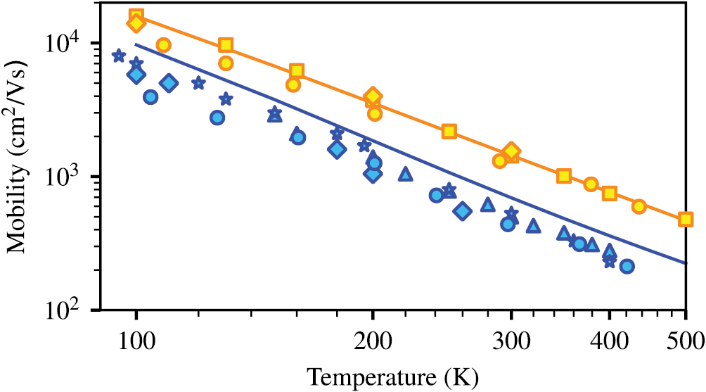First-principles calculations of charge carrier mobility and ...
