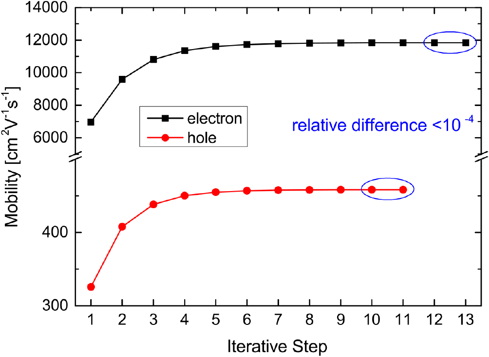 First-principles calculations of charge carrier mobility and ...