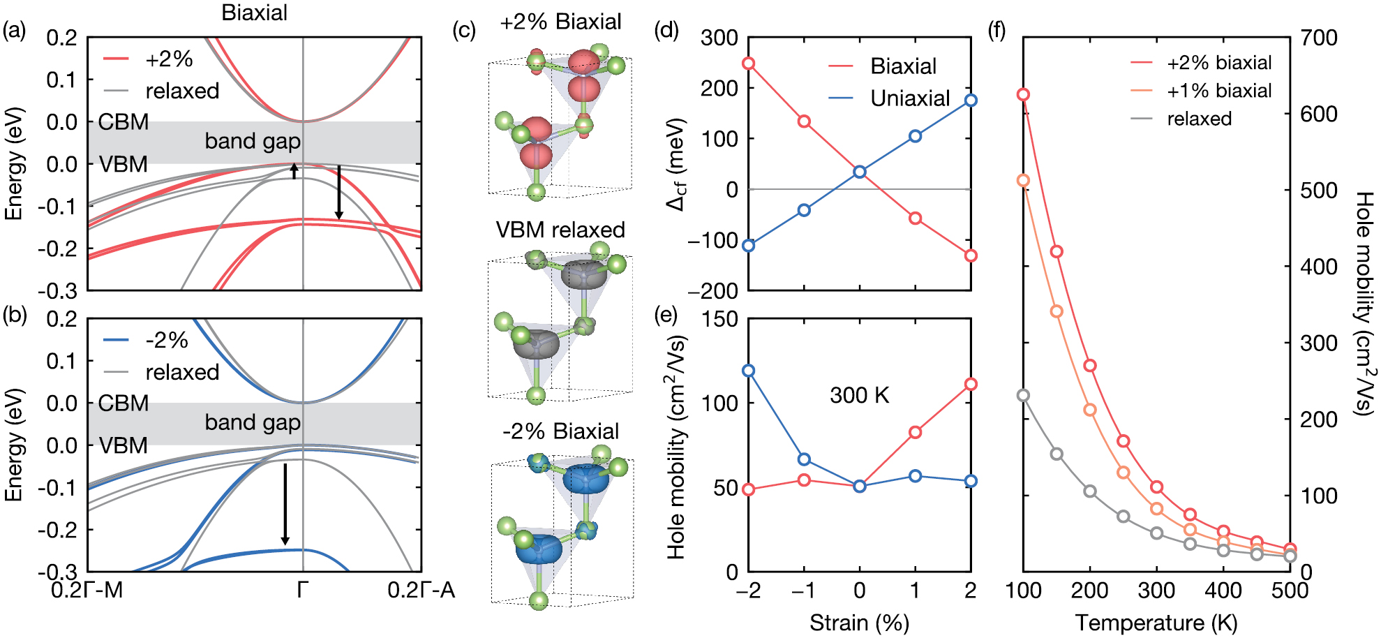First-principles calculations of charge carrier mobility and ...