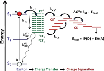 Efficient charge generation at low energy losses in organic solar cells ...