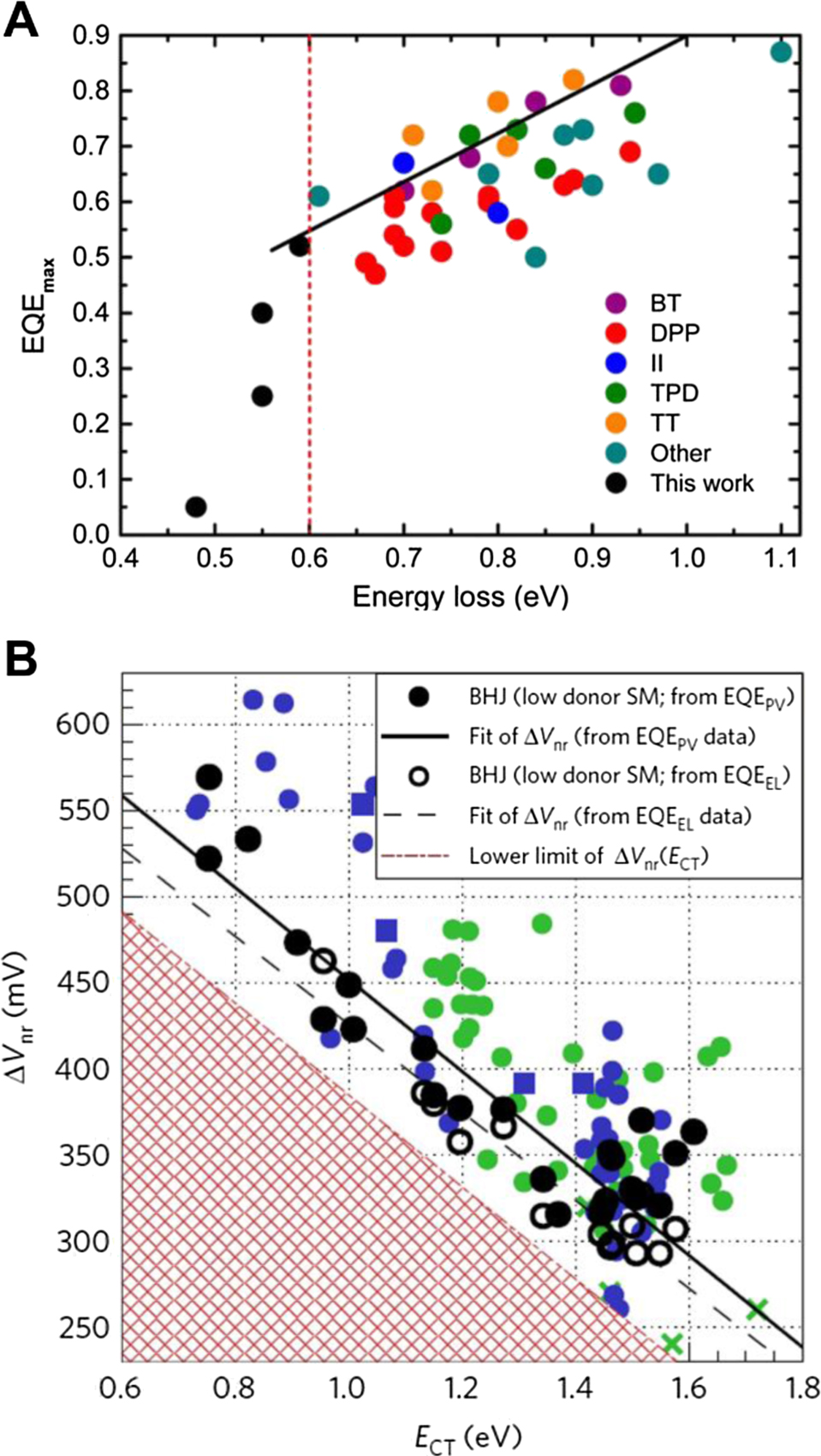 Efficient charge generation at low energy losses in organic solar cells ...