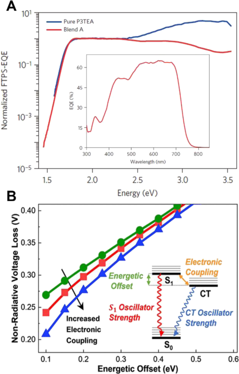 Efficient charge generation at low energy losses in organic solar cells ...
