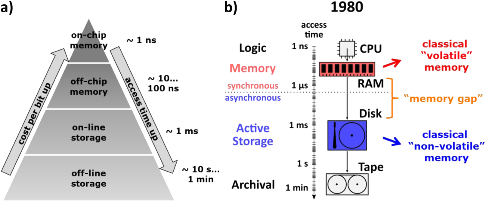 Memory technology—a primer for material scientists - IOPscience