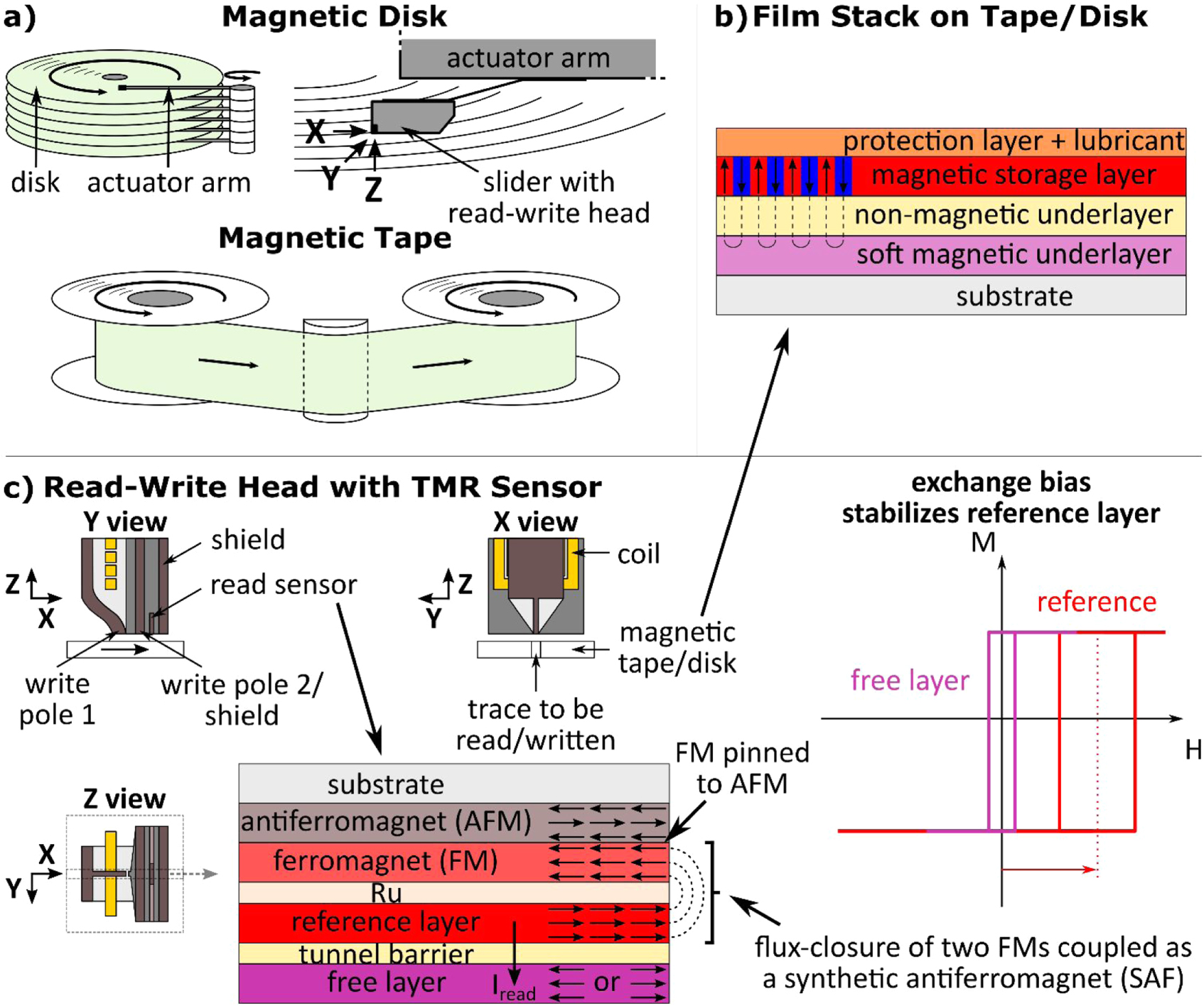 Memory technology—a primer for material scientists - IOPscience