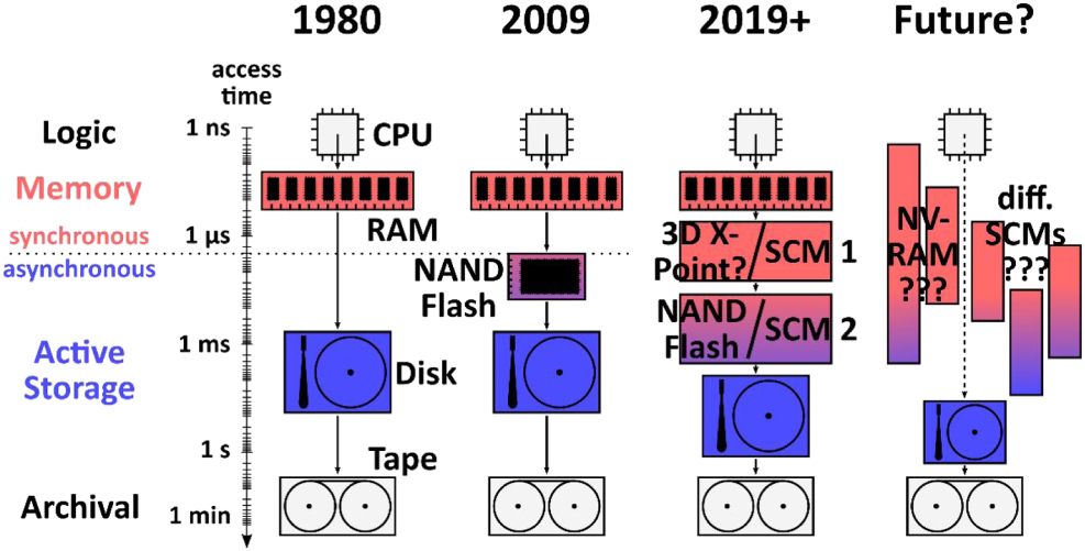 Memory technology—a primer for material scientists - IOPscience