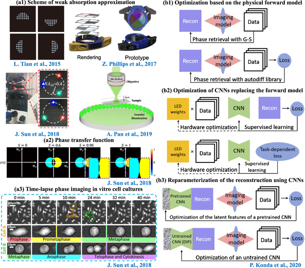 High-resolution and large field-of-view Fourier ptychographic ...
