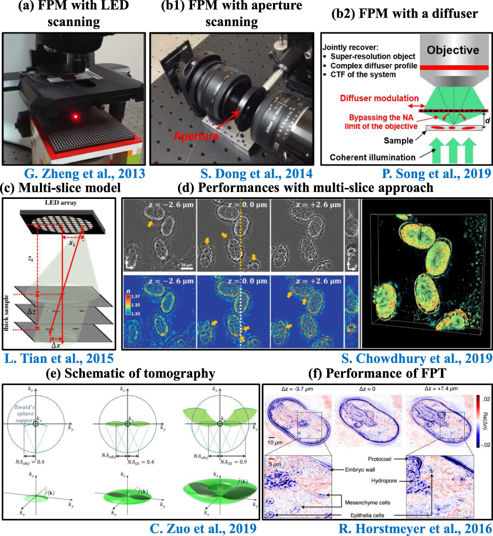 High-resolution and large field-of-view Fourier ptychographic ...