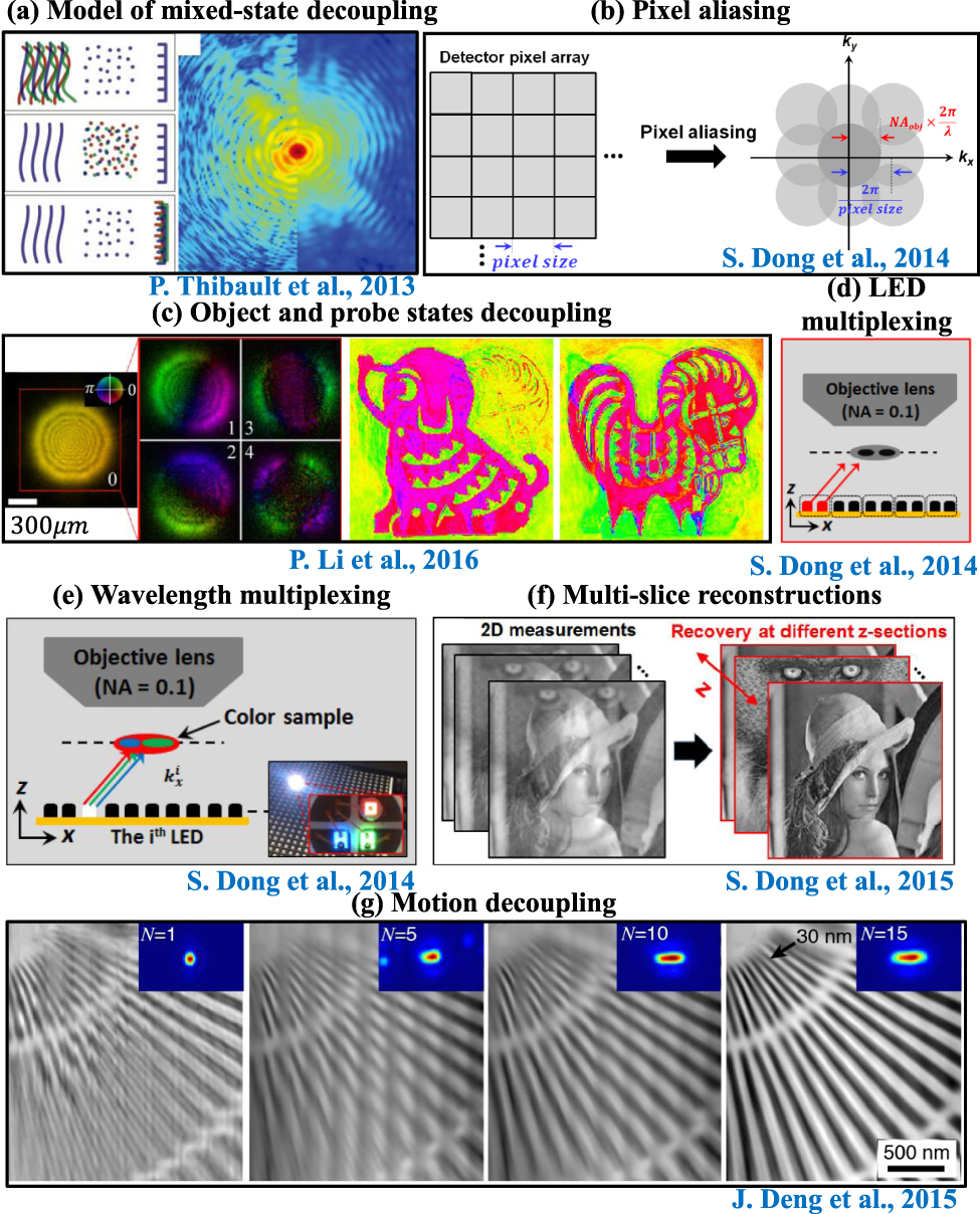 High-resolution and large field-of-view Fourier ptychographic ...