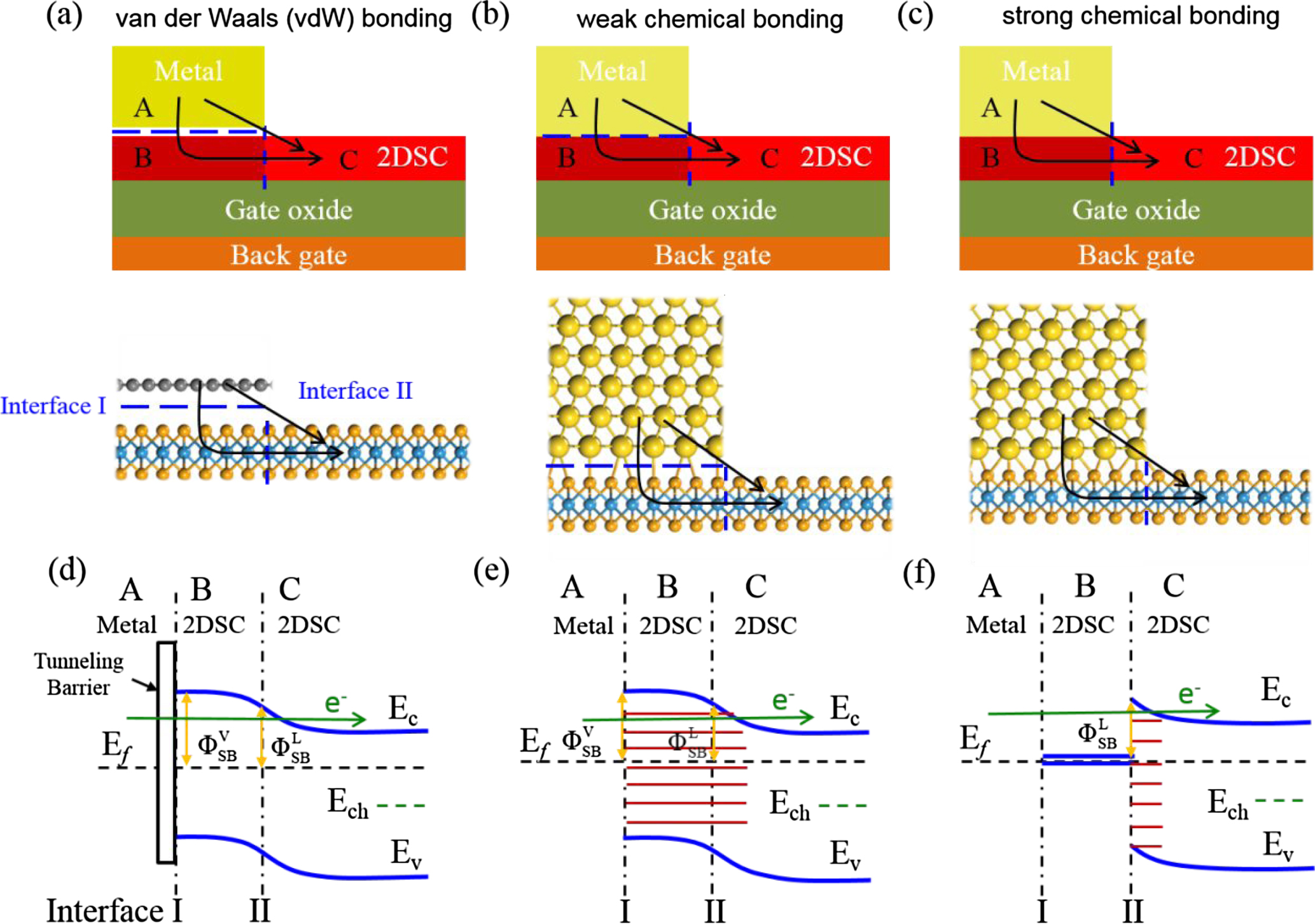 Schottky barrier heights in two-dimensional field-effect transistors ...