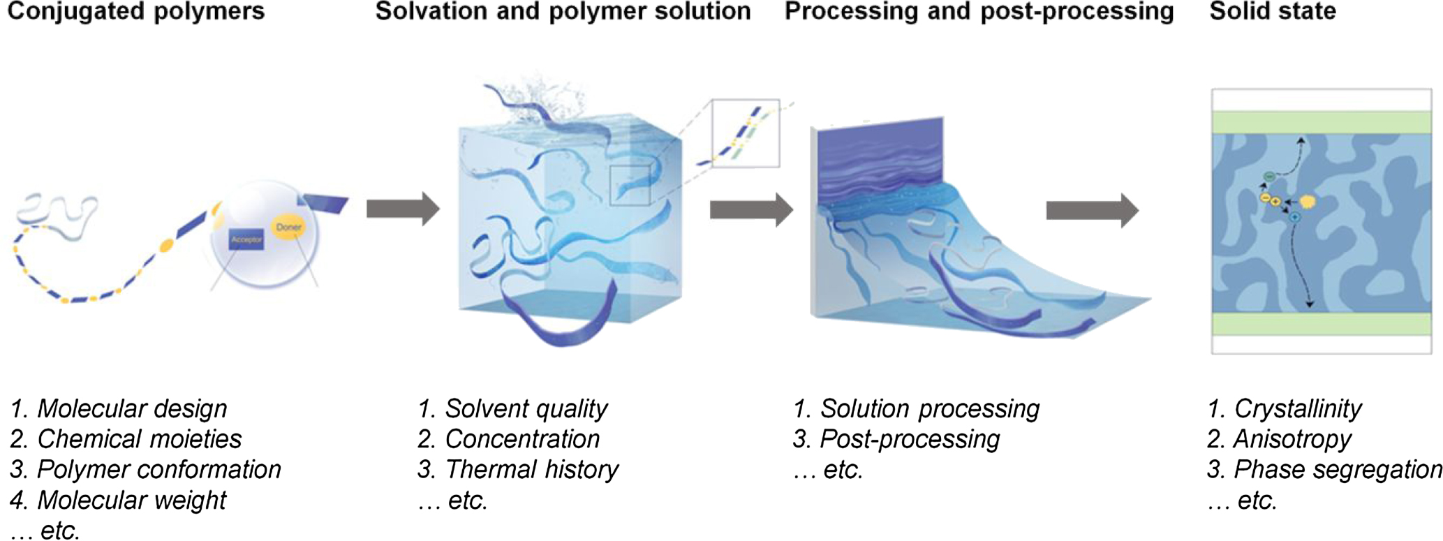 Multi-level aggregation of conjugated small molecules and polymers ...