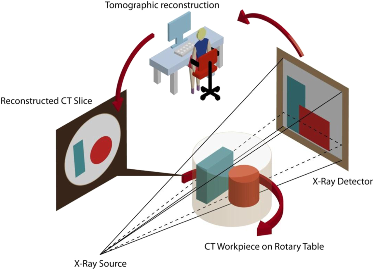 Review of high energy x-ray computed tomography for non-destructive ...