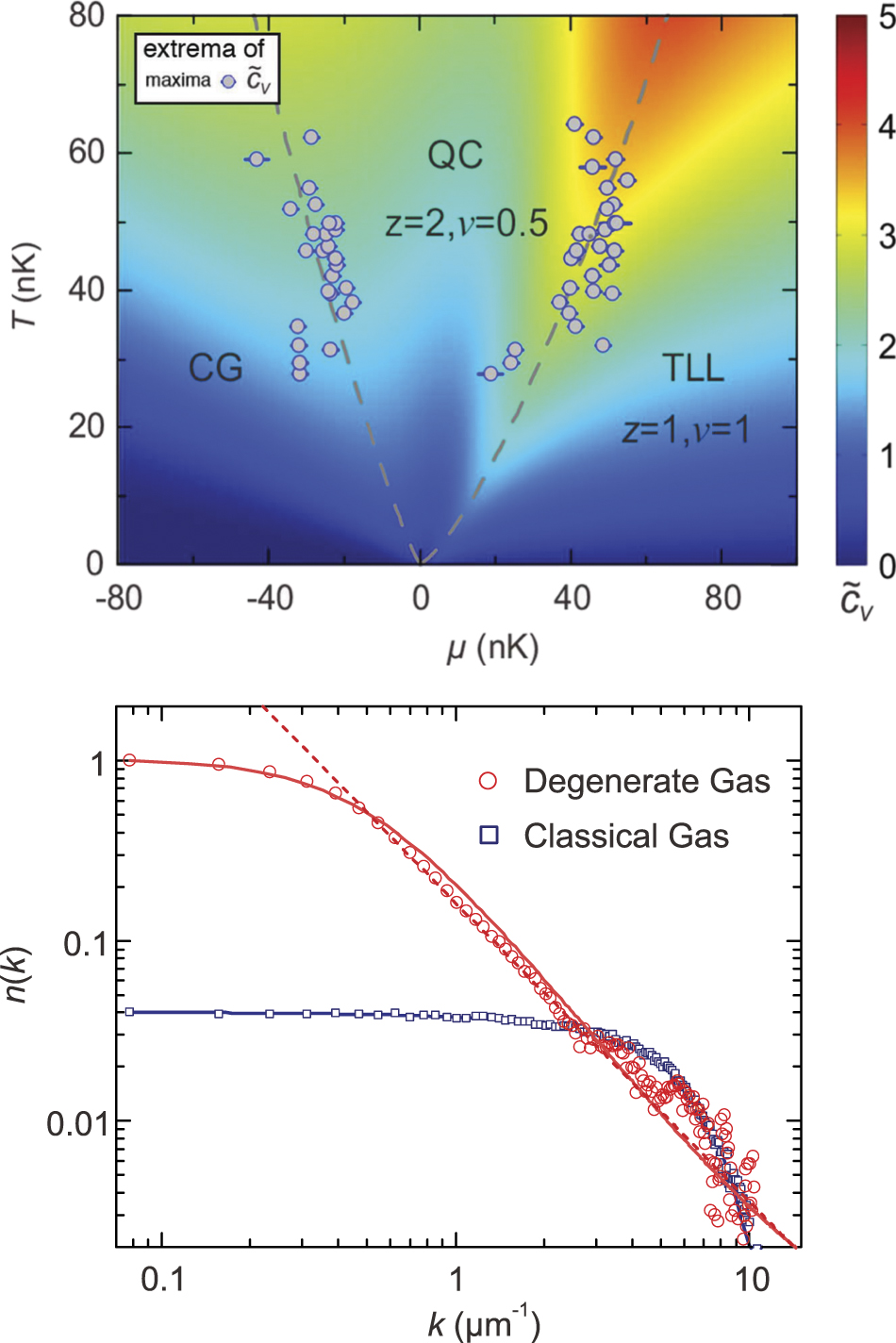 Quantum Statistics Examples New trends in quantum integrability: recent experiments with ultracold ...