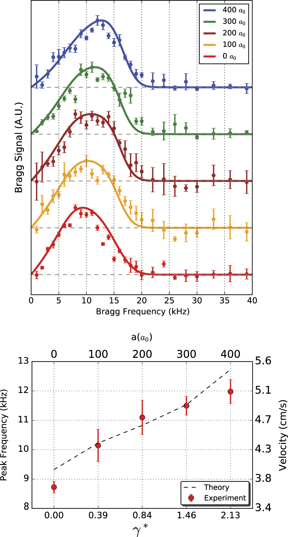 New trends in quantum integrability: recent experiments with