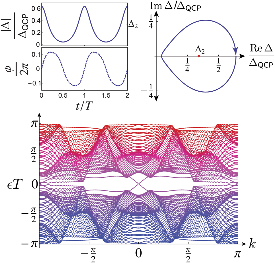 Dynamical phase transitions in the collisionless pre-thermal
