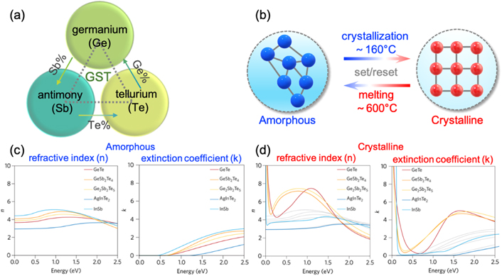 Active optical metasurfaces: comprehensive review on physics ...