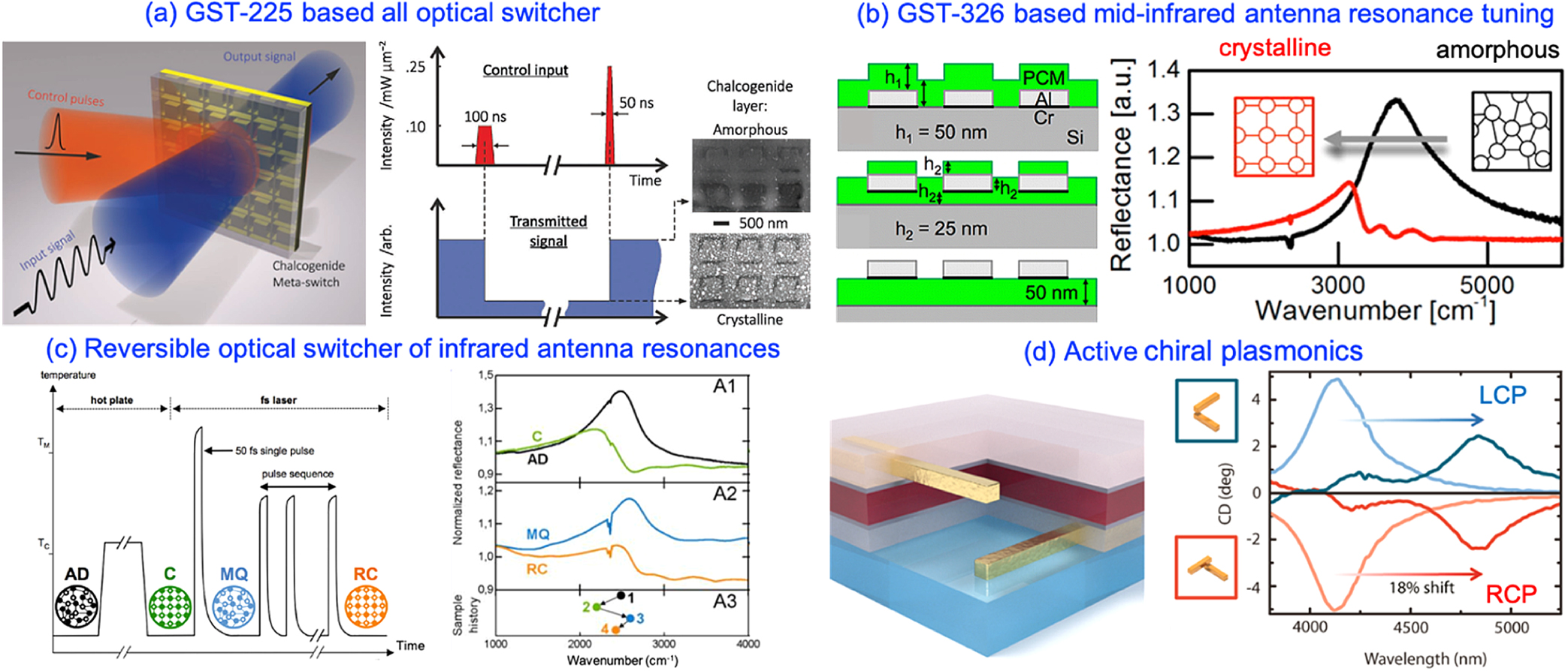 Active optical metasurfaces: comprehensive review on physics ...