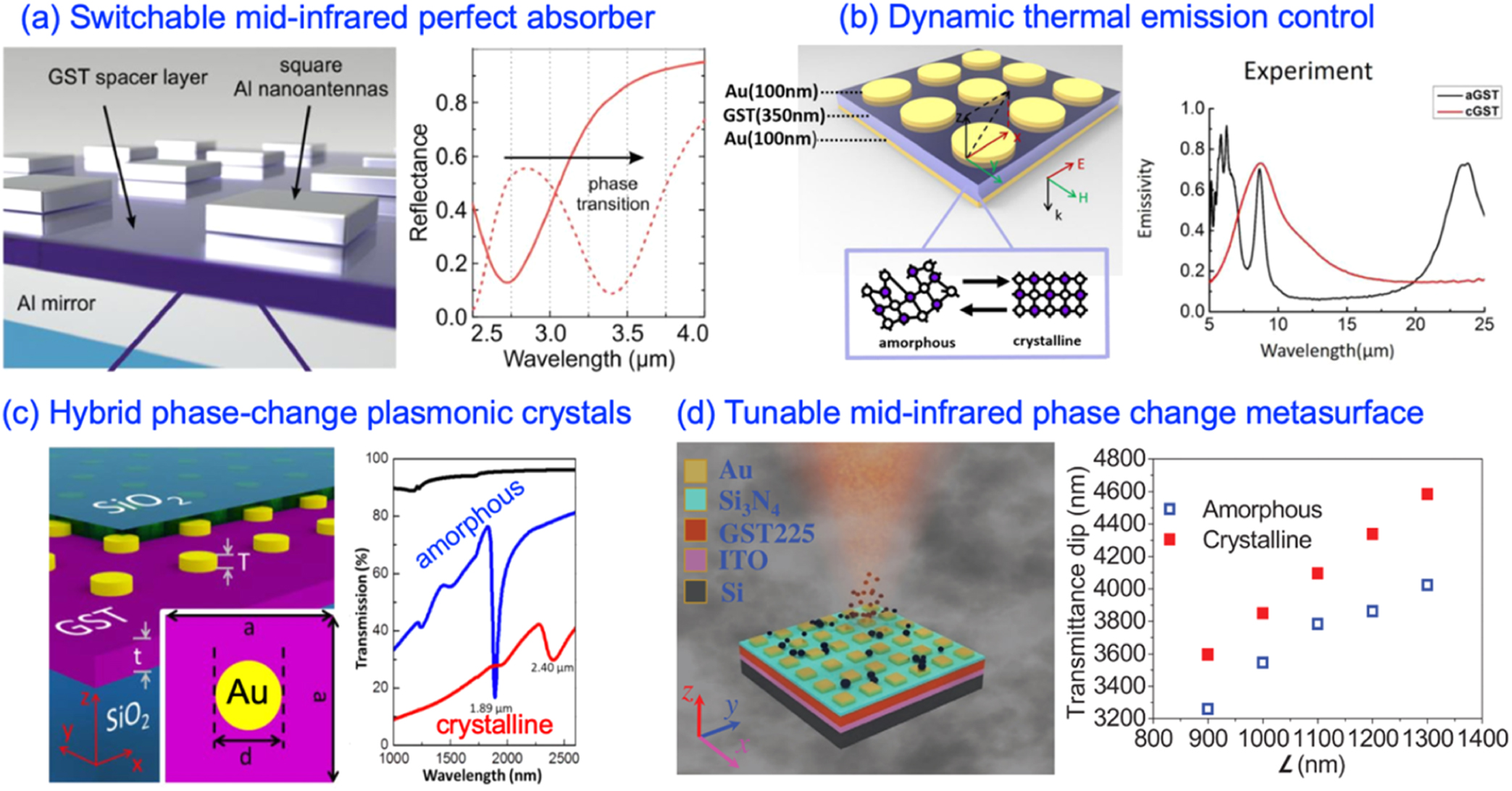 Active optical metasurfaces: comprehensive review on physics ...