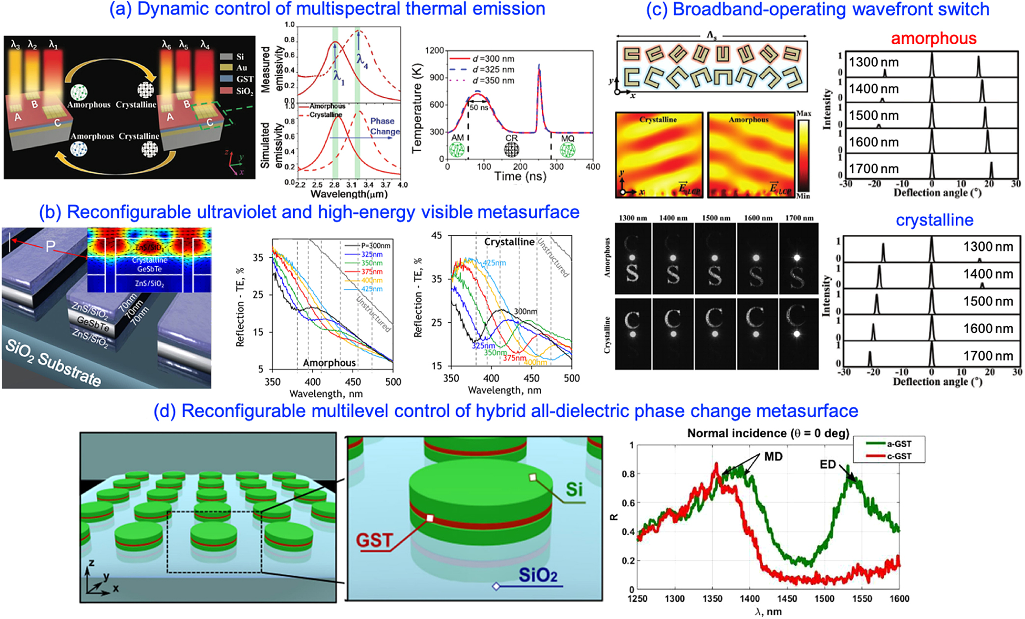 Active optical metasurfaces: comprehensive review on physics ...