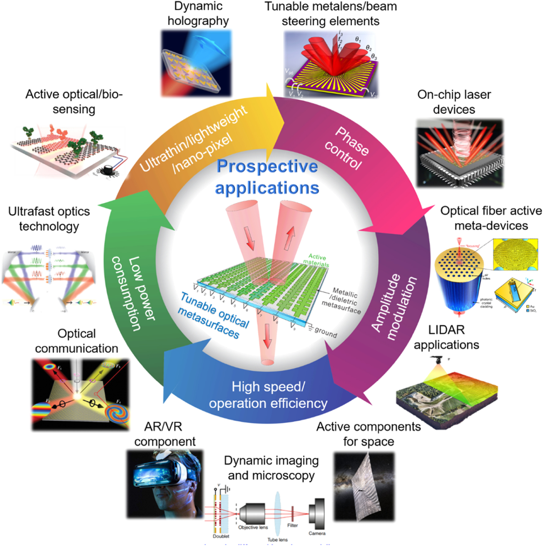 Active optical metasurfaces: comprehensive review on physics ...