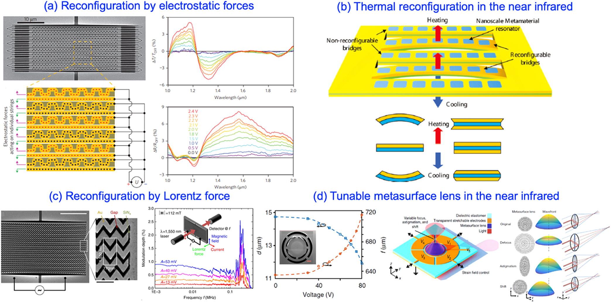 Active optical metasurfaces: comprehensive review on physics ...