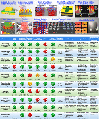 Active optical metasurfaces: comprehensive review on physics ...