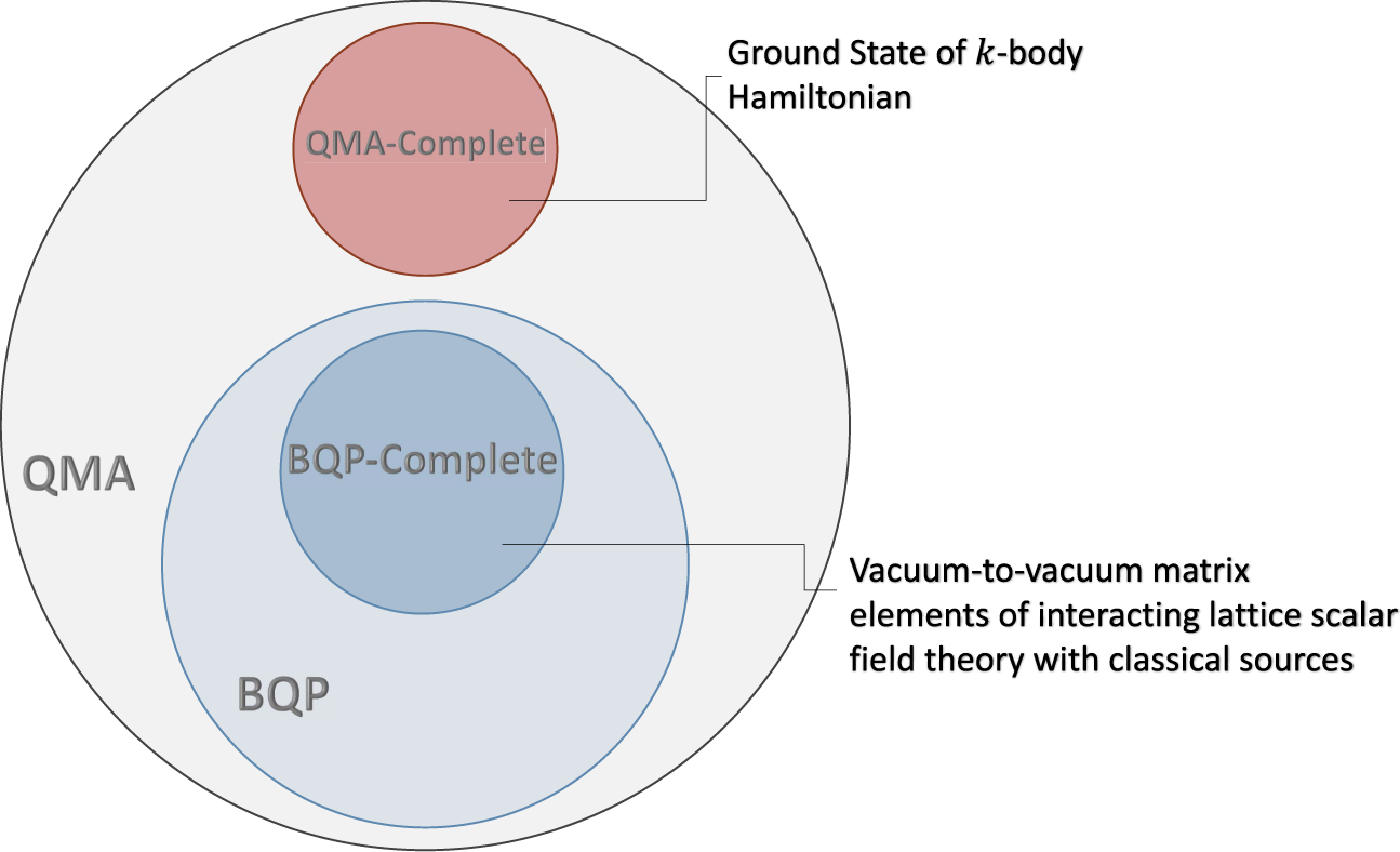 Standard model physics and the digital quantum revolution