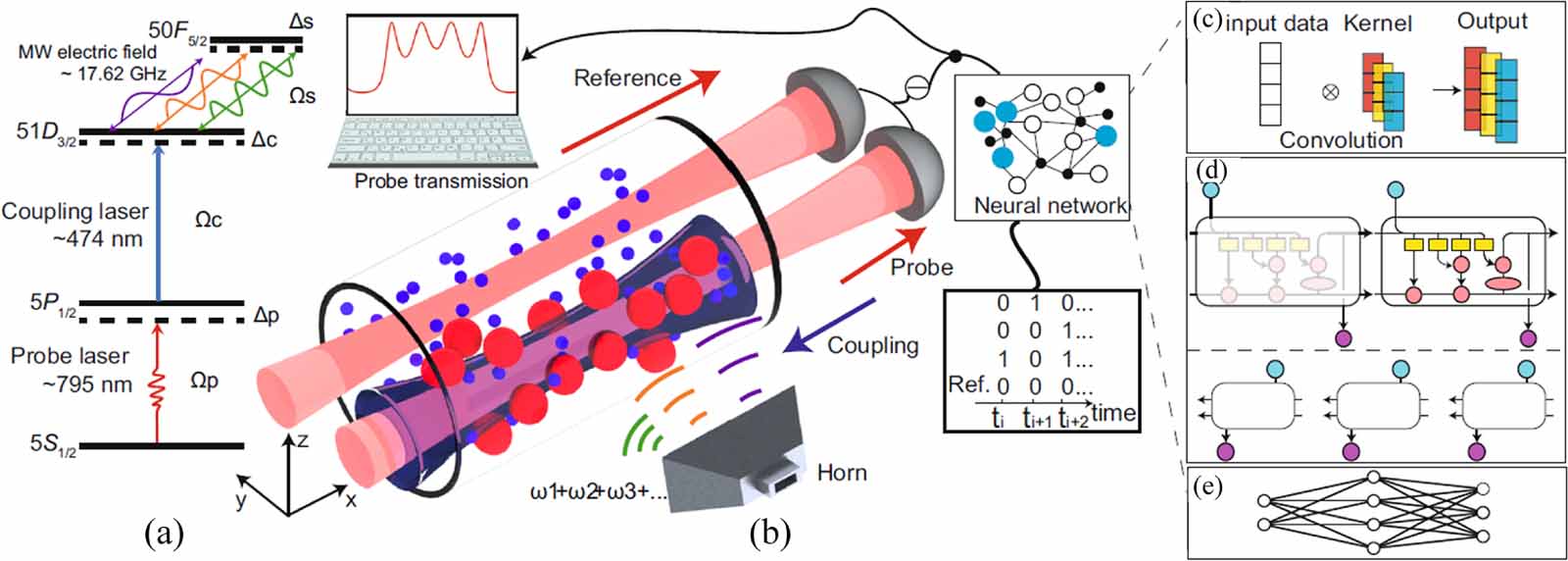 Quantum sensing of microwave electric fields based on Rydberg atoms ...